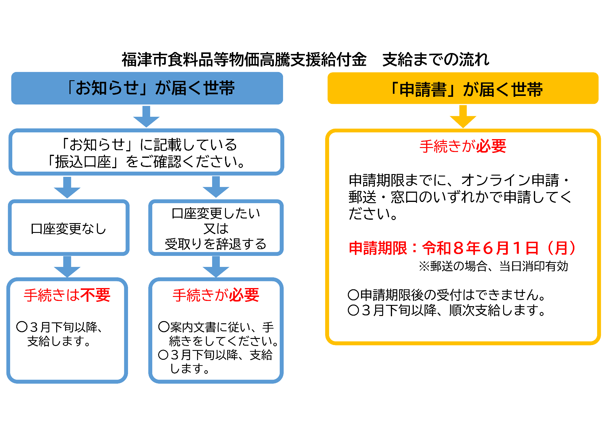 食料品等物価高騰支援給付金のお知らせ